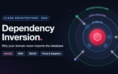 Clean Architecture, DDD, and the Dependency Inversion Principle: How They Fit Together